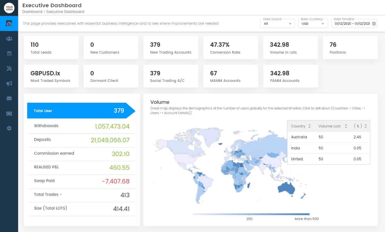 Multi-asset Executive Dashboard